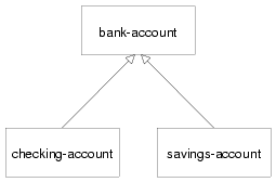 account hierarchy